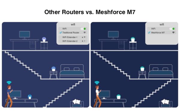 Meshforce M7 router